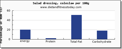 energy and nutrition facts in calories in salad dressing per 100g